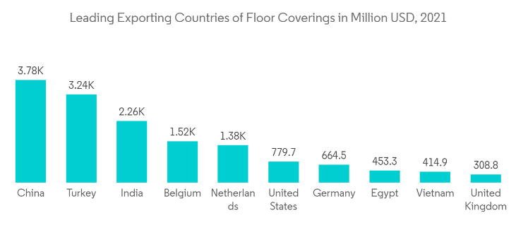 China Floor Covering Market Analysis