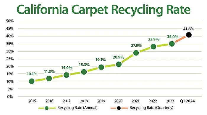 California Achieves Record Carpet Recycling Rate: A Recycling Success Story