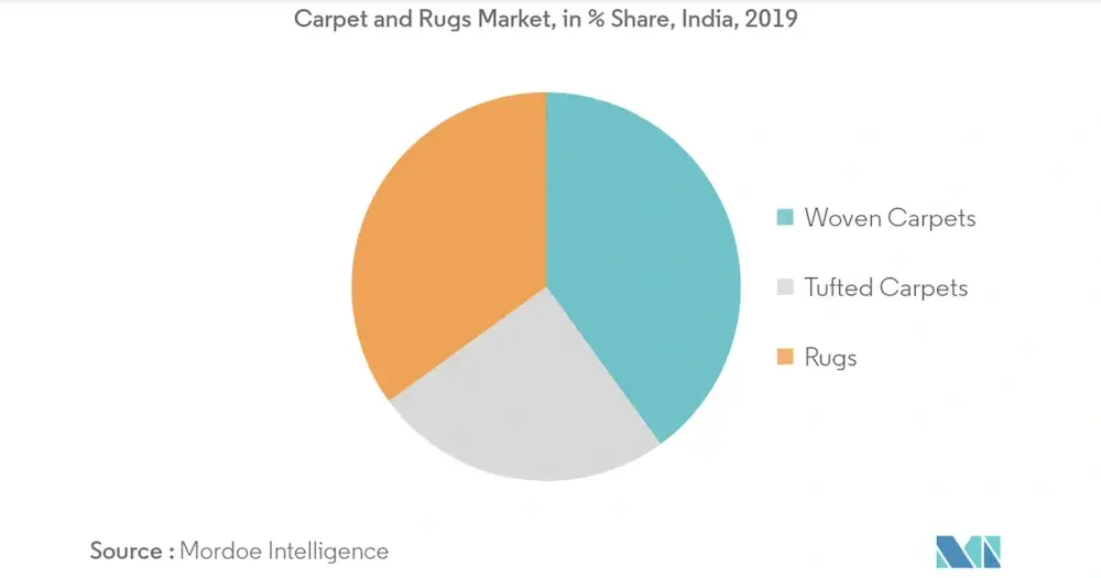 carpet and rugs market