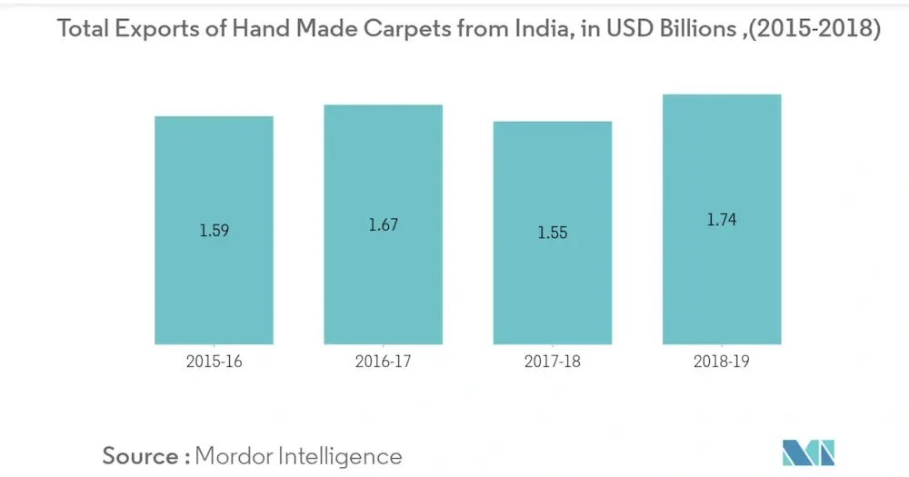Total exports hand made carpets from india