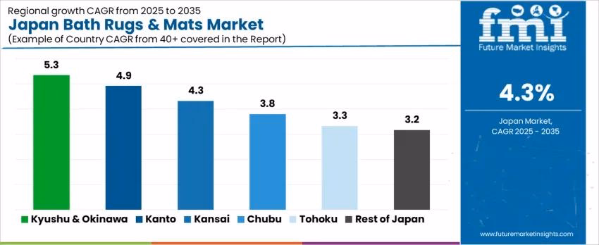 Japan bath rugs market growth forecast chart showing rising demand through 2035