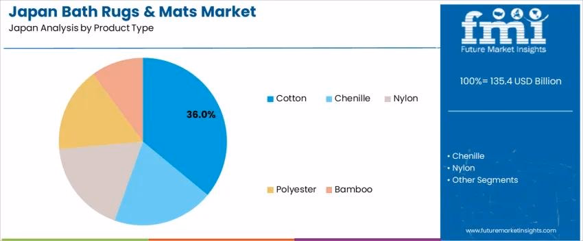 Japan bath rugs market growth forecast chart showing rising demand through 2035
