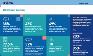 Mohawk Industries Highlights Sustainability Progress in 2025 Impact Report